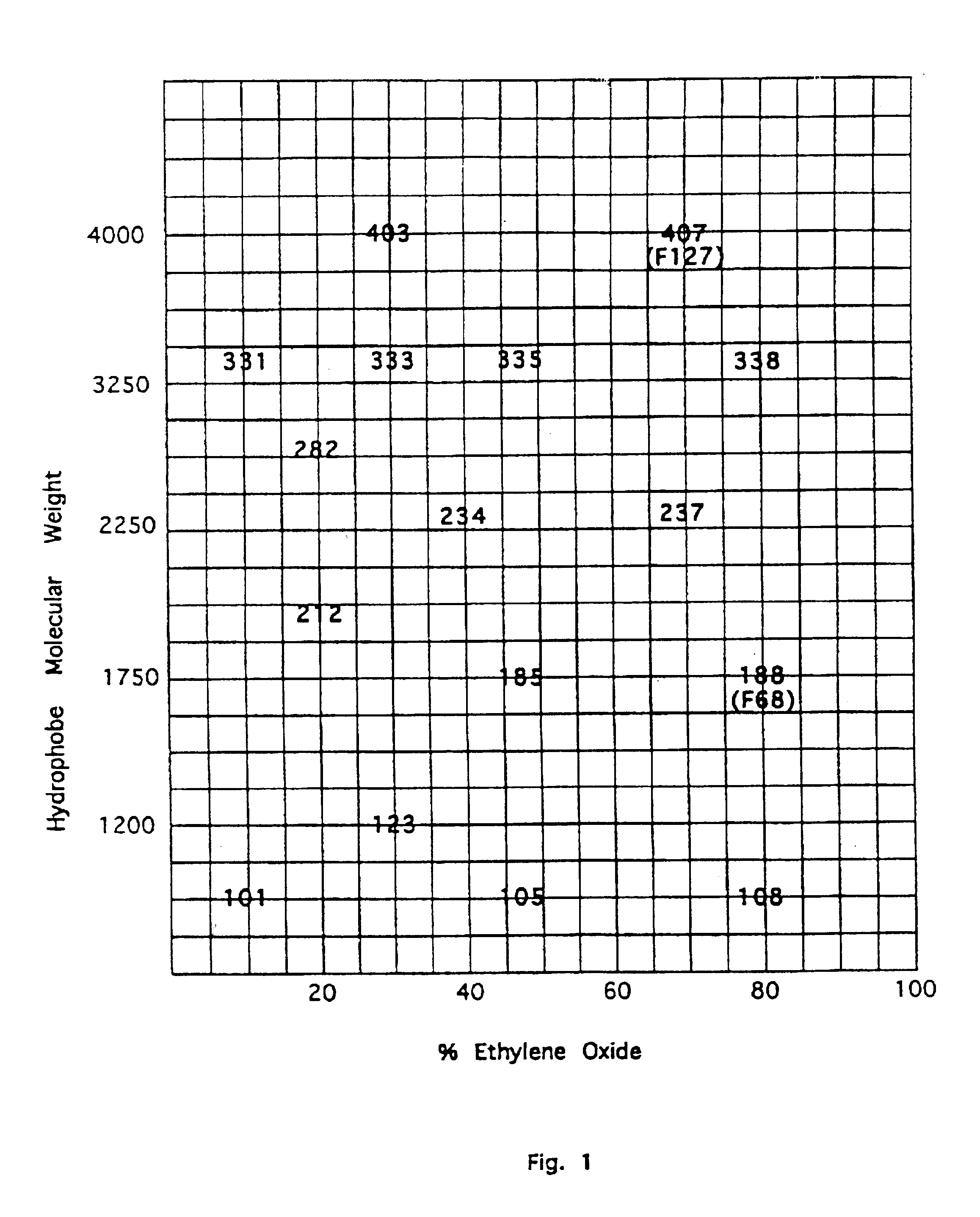 Polyoxypropylene/polyoxyethylene copolmers with improved biological activity