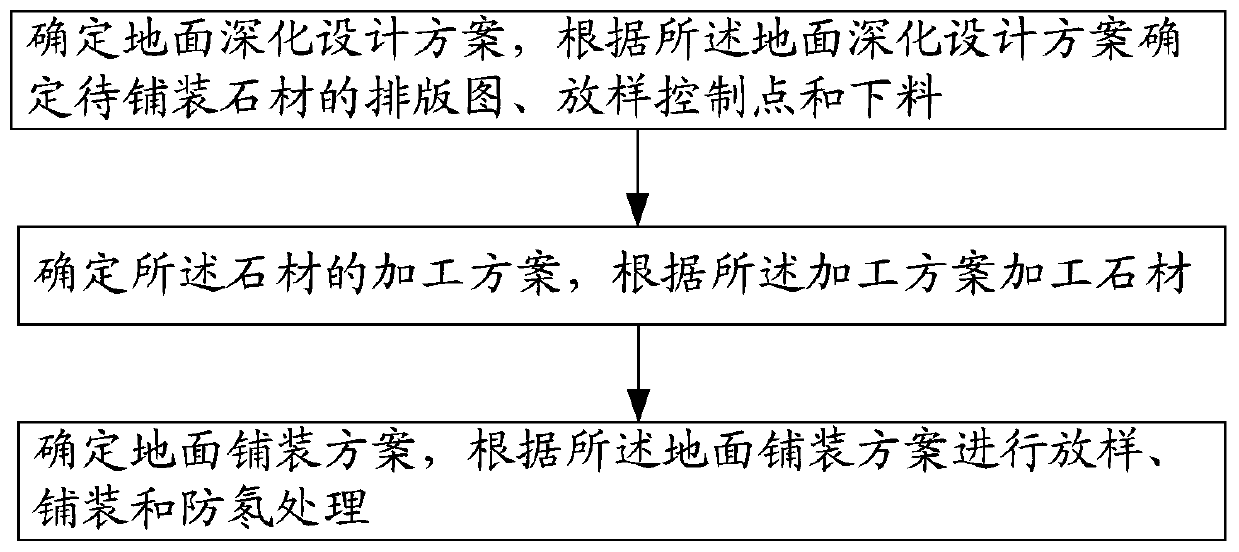 Stone building ground construction method