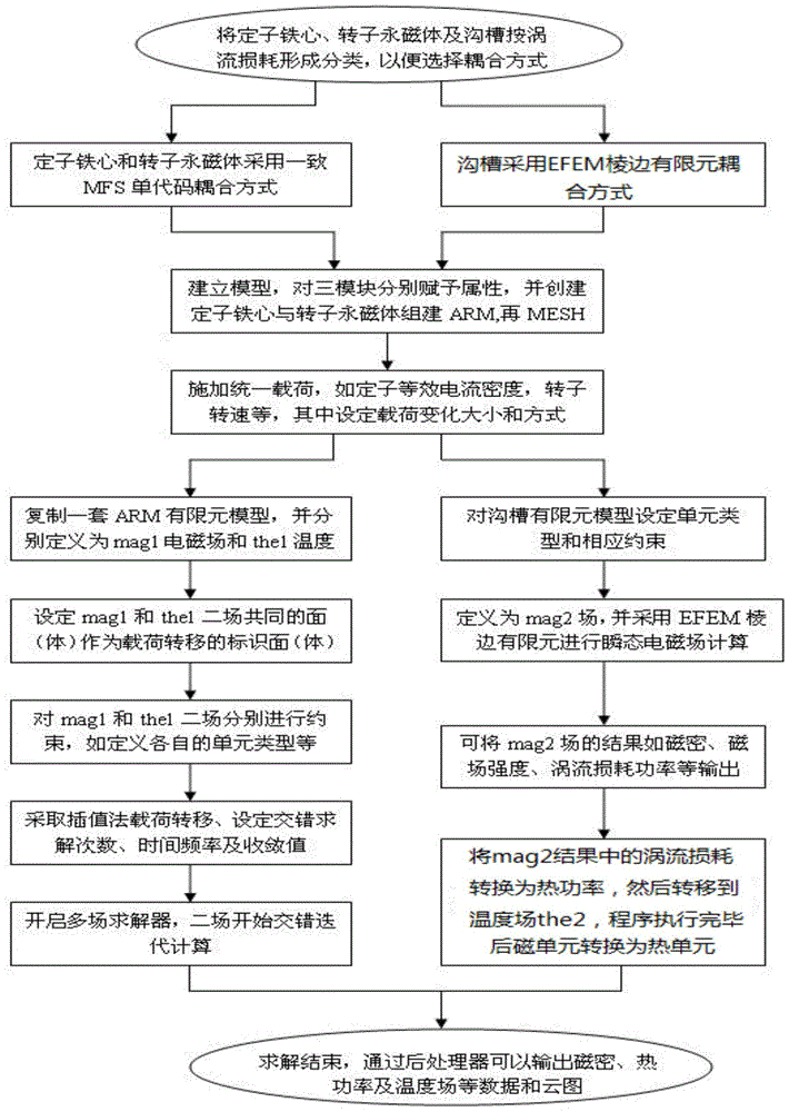 An analysis method of eddy current loss in a permanent magnet wind turbine