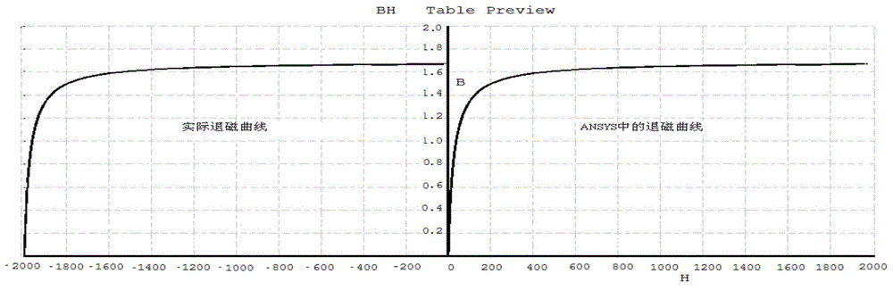 An analysis method of eddy current loss in a permanent magnet wind turbine