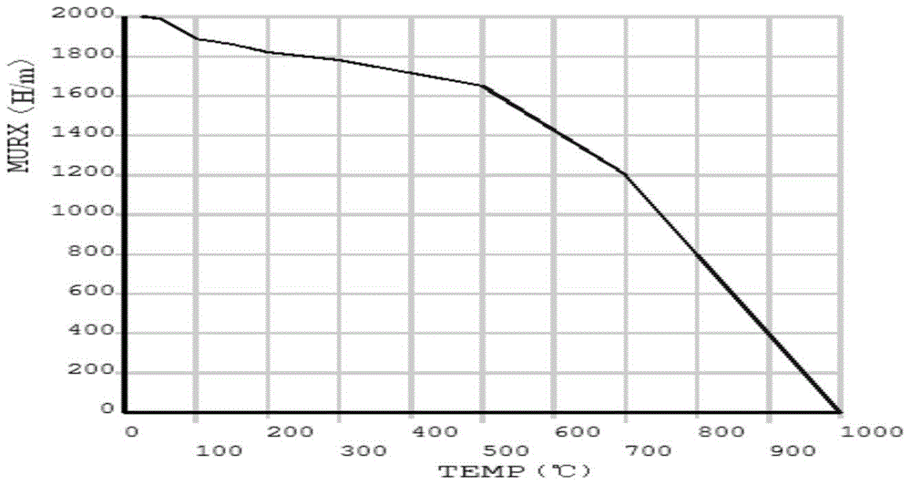 An analysis method of eddy current loss in a permanent magnet wind turbine