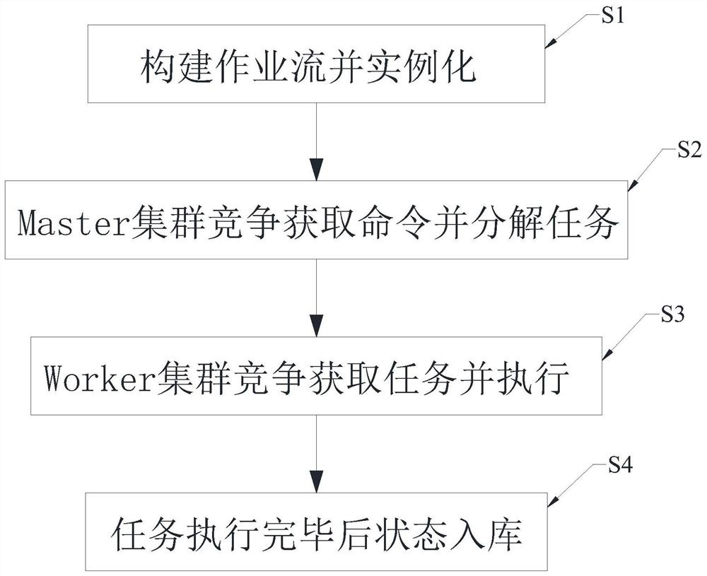 Decentralized big data job flow scheduling method and device