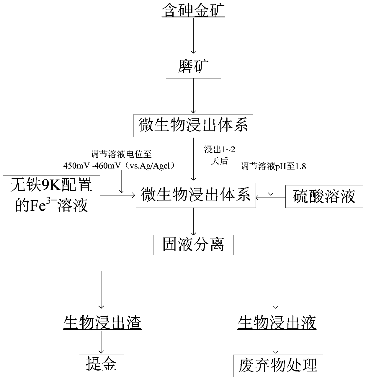 A method of regulating potential to enhance biooxidation of arsenic-containing gold ore