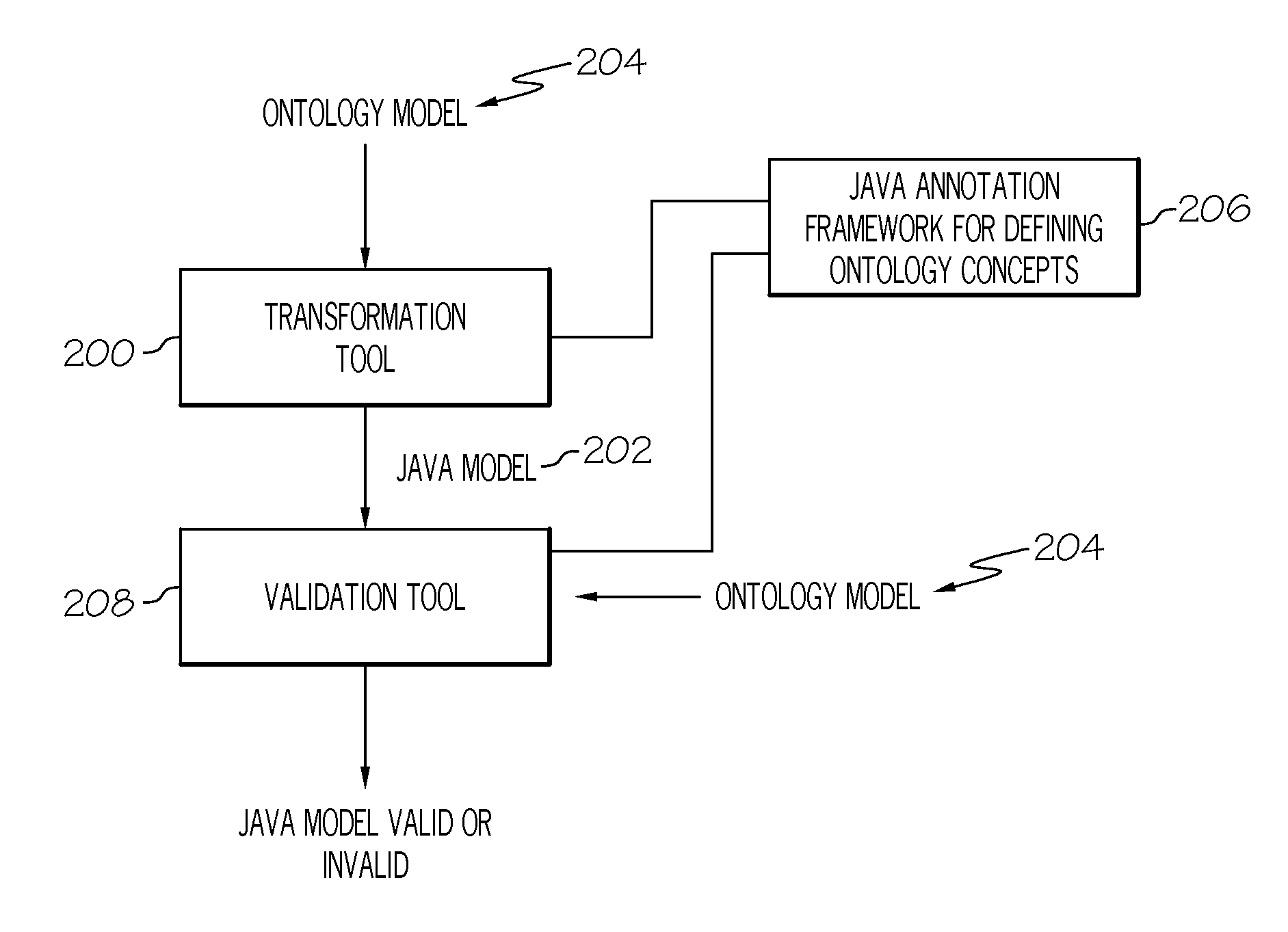 Verifying programming artifacts generated from ontology artifacts or models