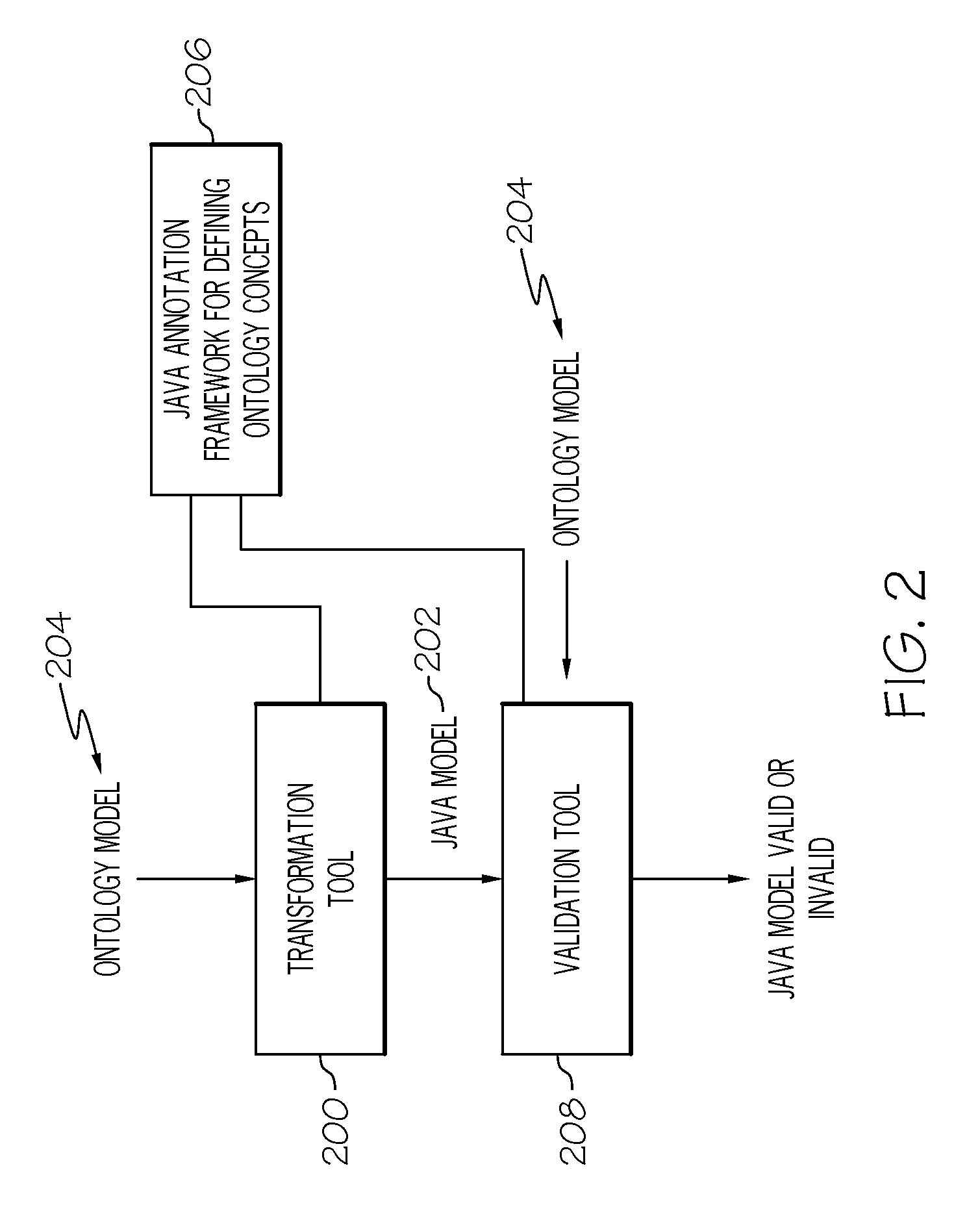 Verifying programming artifacts generated from ontology artifacts or models