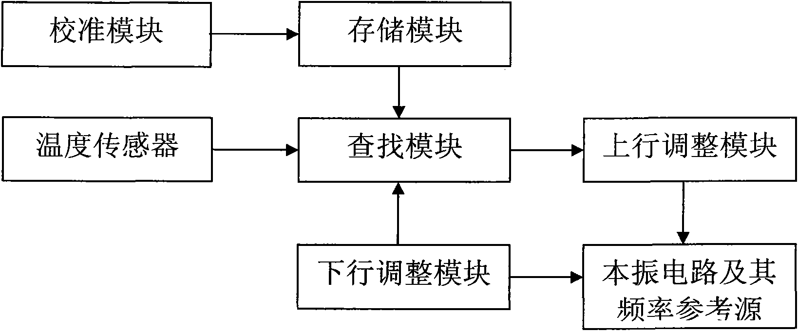 Mobile terminal and uplink channel local frequency regulation method