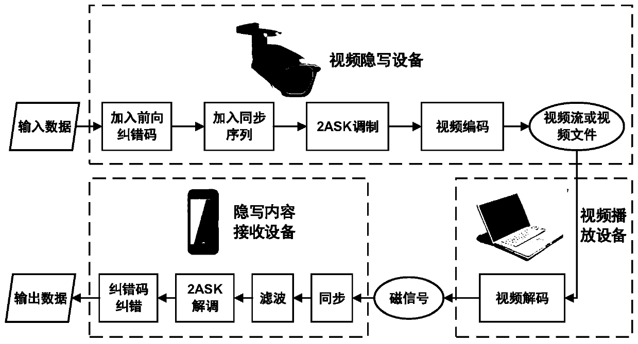 A Covert Communication Method Based on Video Decoding Electromagnetic Leakage