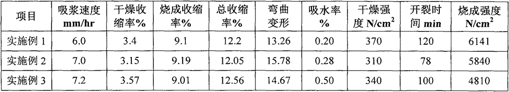 Preparation method of mud for sanitary porcelain large-piece products