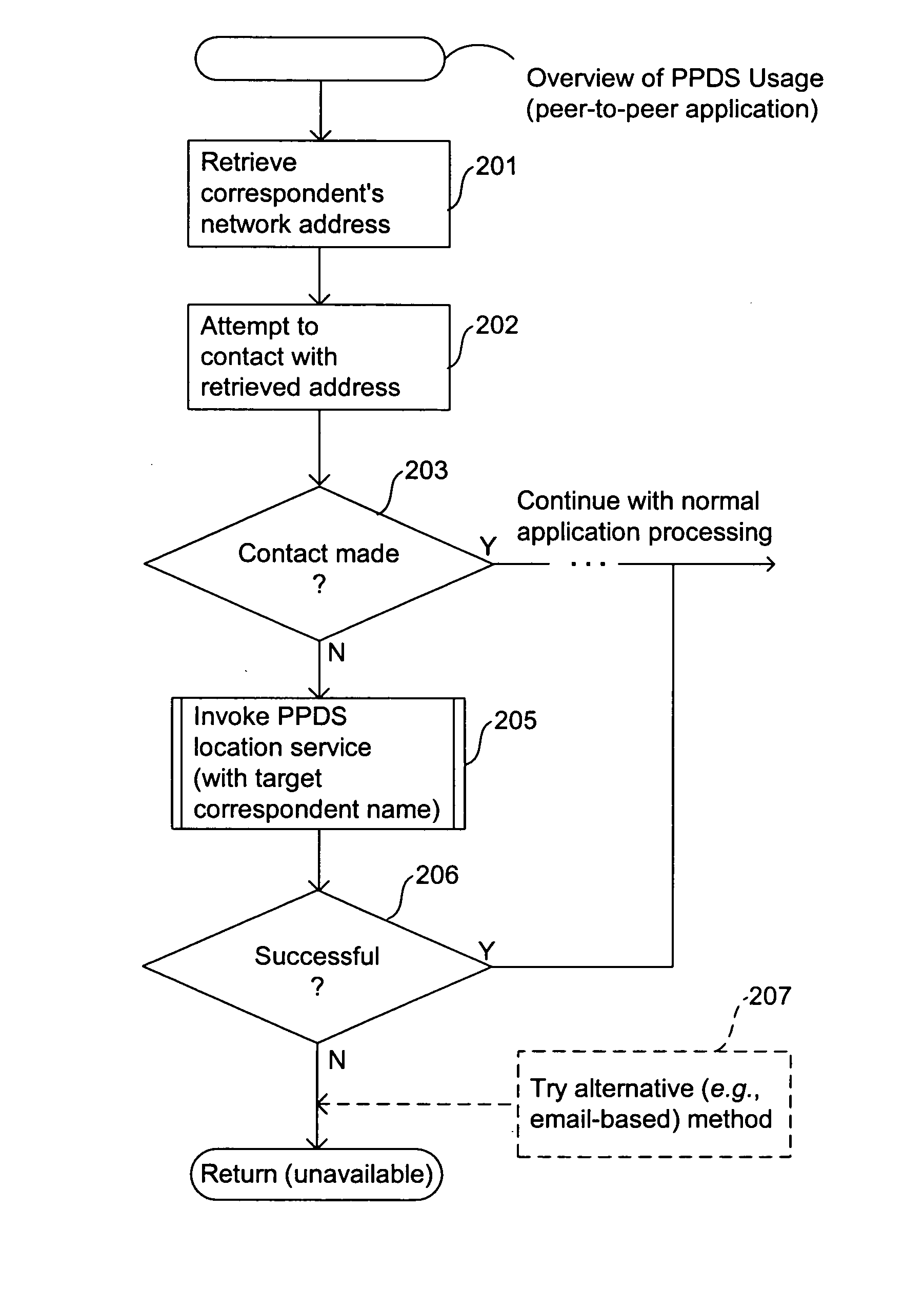 Method and system for peer-to-peer directory services