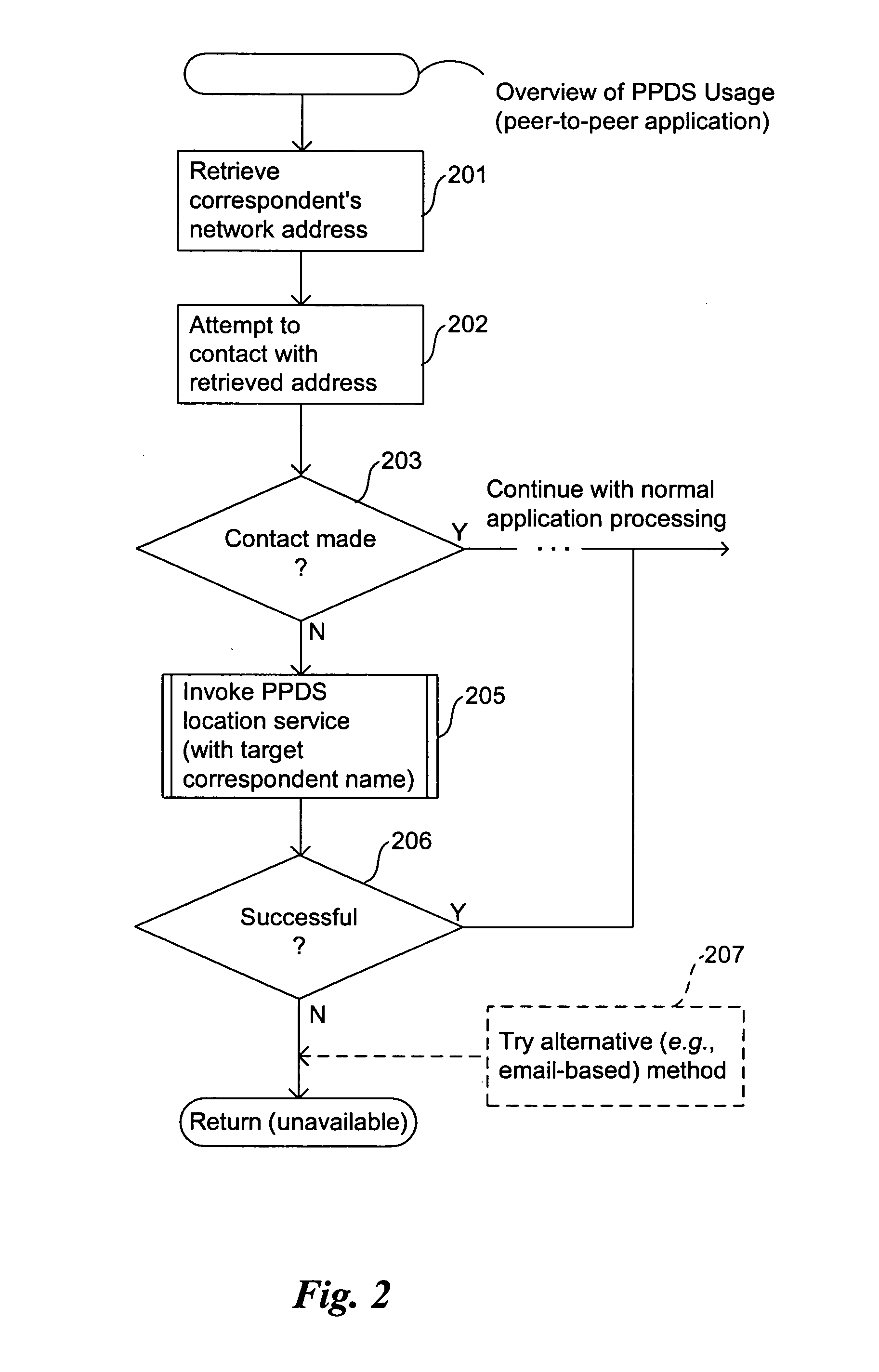 Method and system for peer-to-peer directory services