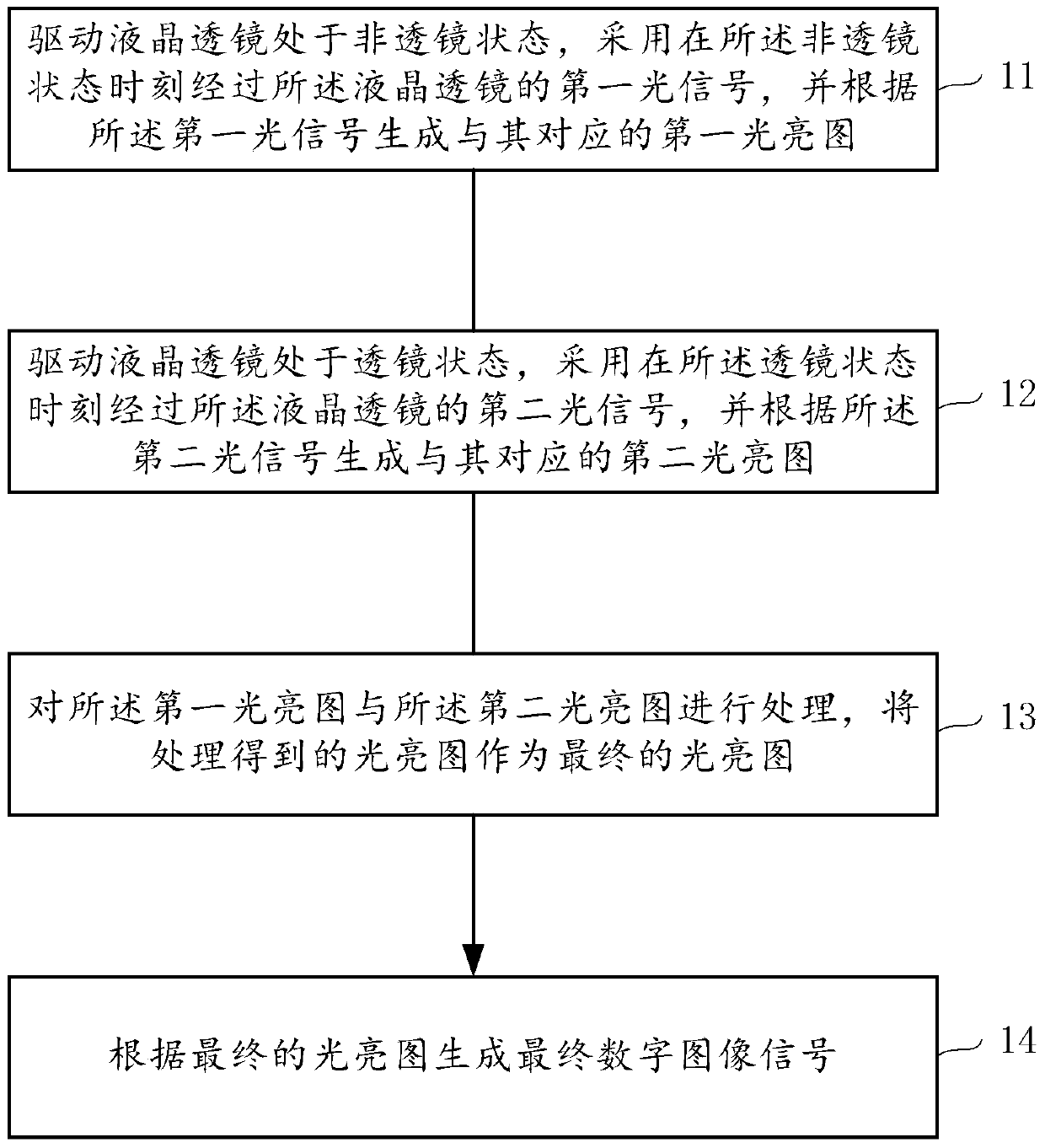 Liquid crystal lens imaging method