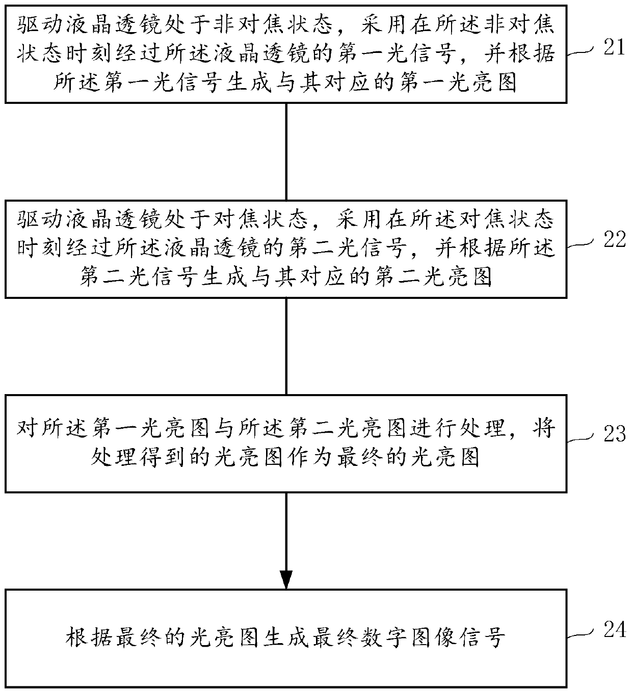 Liquid crystal lens imaging method