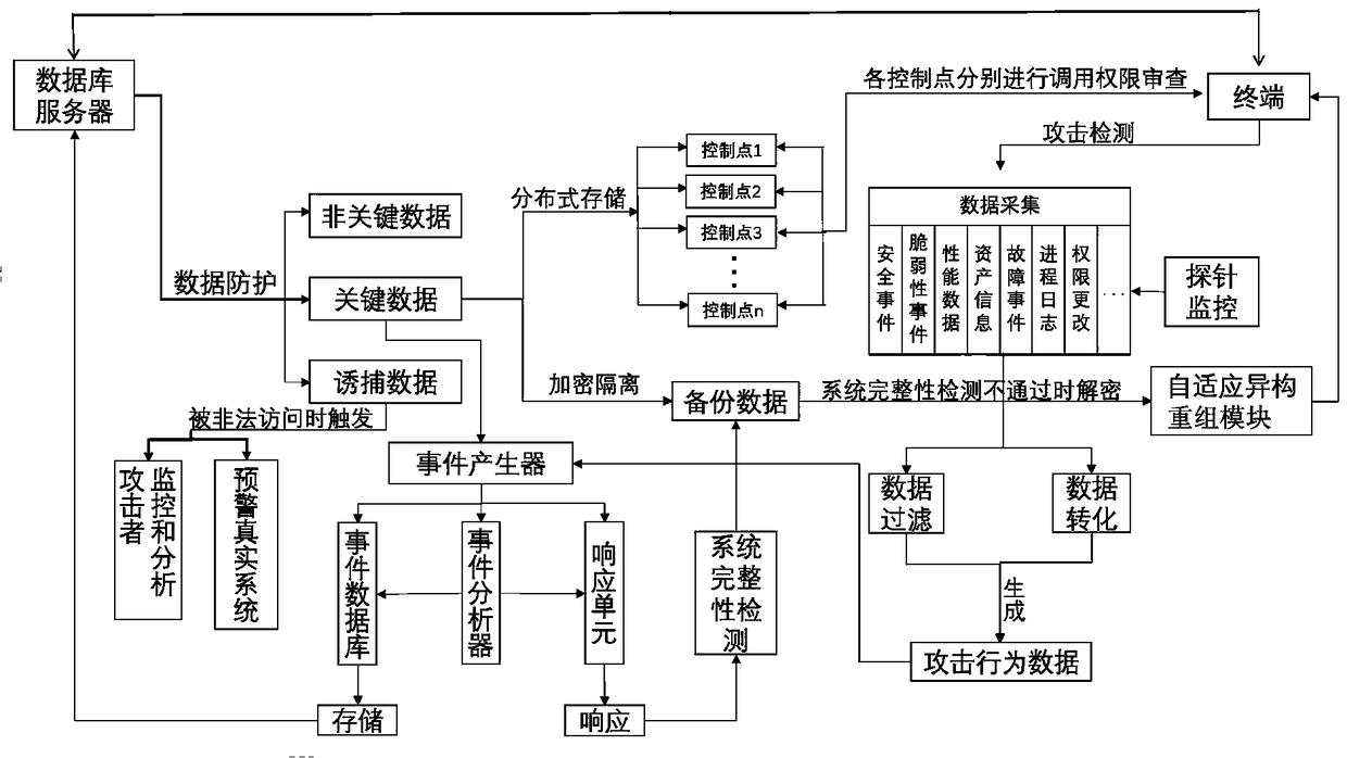 APT defense system and defense method based on system elasticity