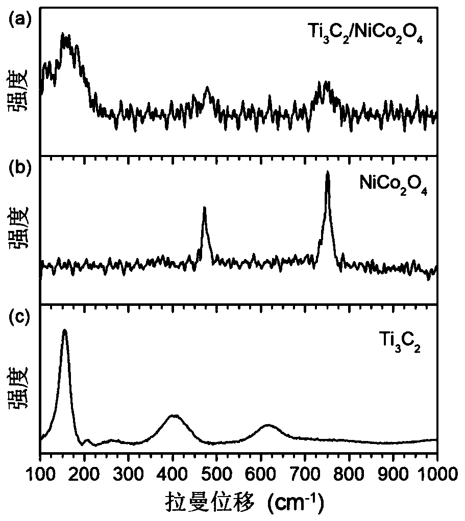 Ti3C2/NiCo2O4 composite electrode material and preparation method thereof