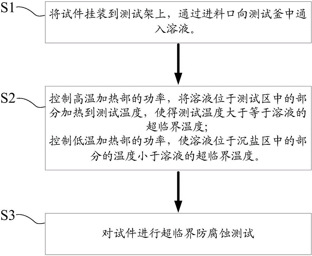 Supercritical anti-corrosion testing device and testing method