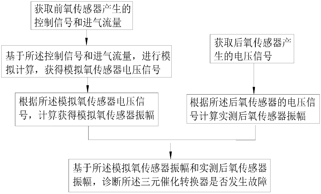 Fault diagnosis method and device for ternary catalytic converter