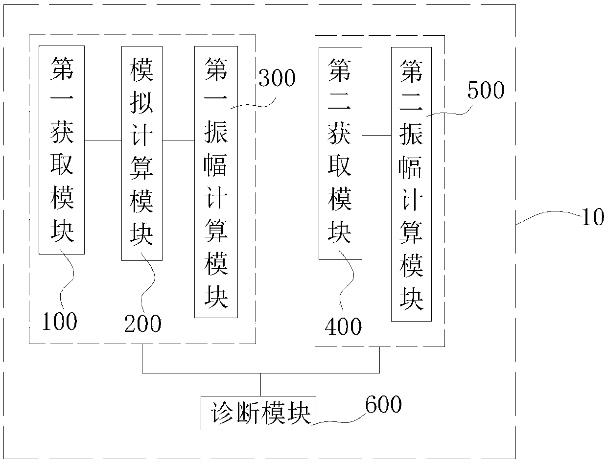 Fault diagnosis method and device for ternary catalytic converter