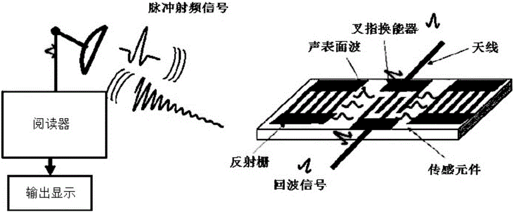 Surface acoustic wave sensor excitation and inquiry device and frequency offset obtaining method thereof