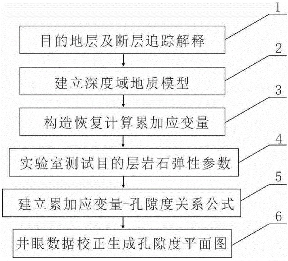 Method for applying dependent variables to calculate porosity of brittle formation