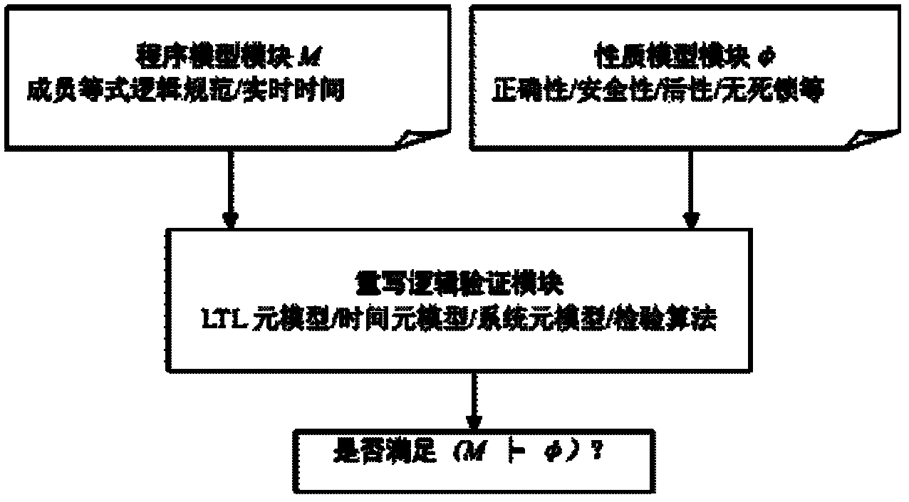 Concurrent real-time program verification ptimized processing system and method based on rewrite logic