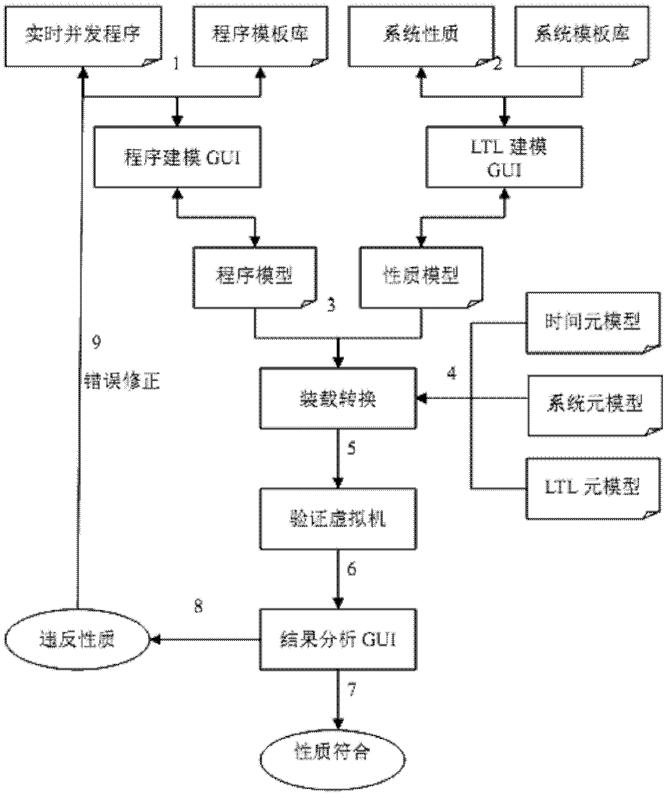 Concurrent real-time program verification ptimized processing system and method based on rewrite logic