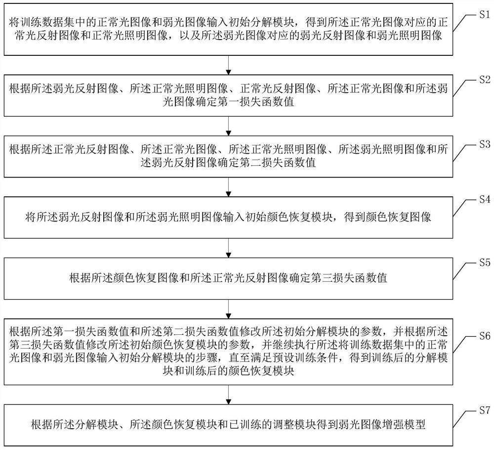 Training method of weak light image enhancement model and weak light image enhancement method