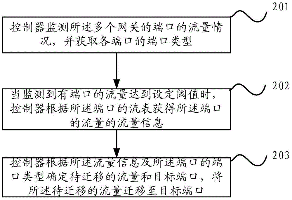 Flow sharing method and equipment