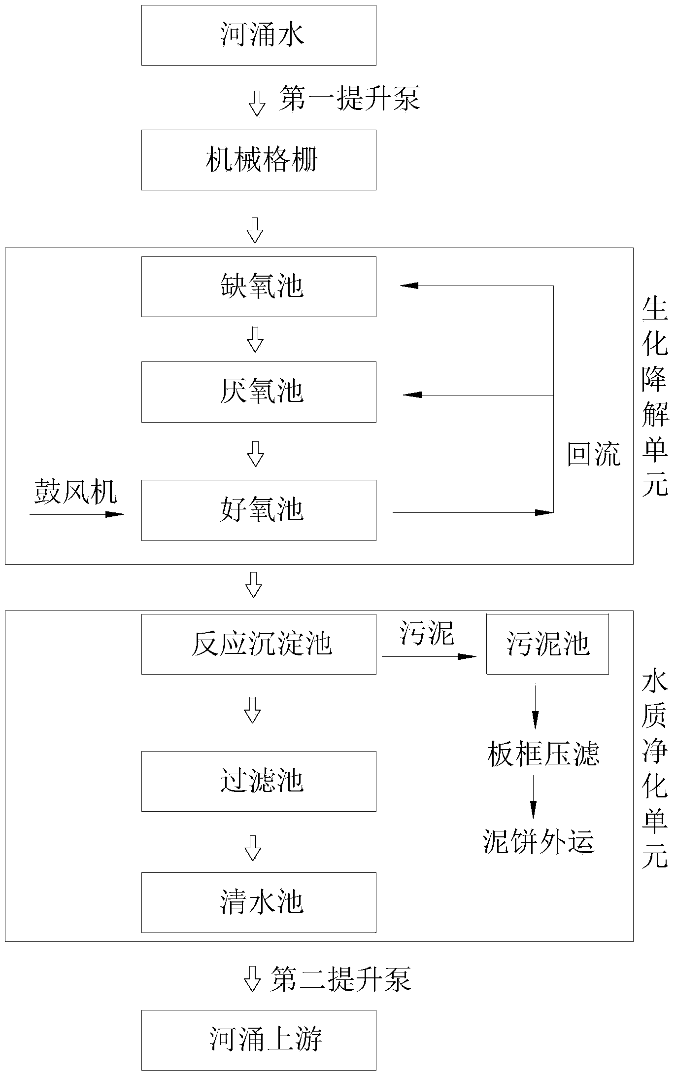 River branch water treatment system and method