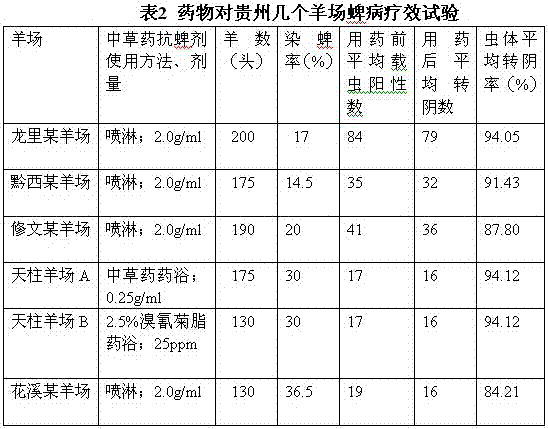 A Chinese herbal anti-insect agent for sheep ticks and its preparation and use method