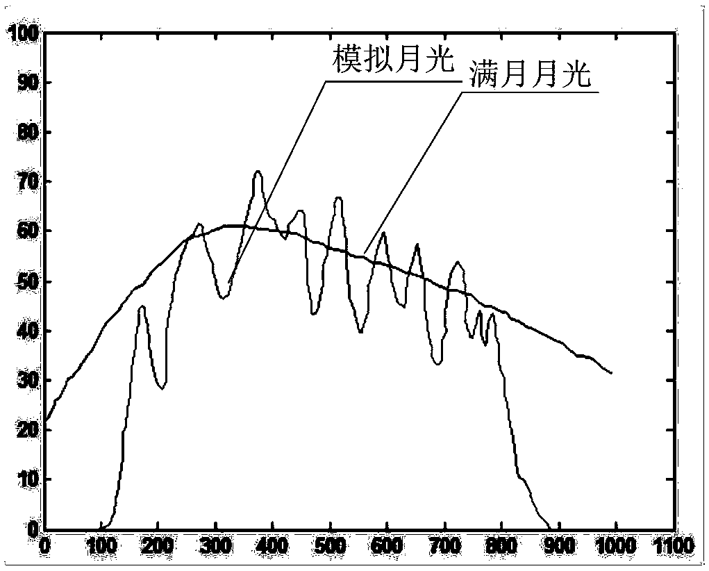 Area source with adjustable spectrum for simulating night sky spectrum