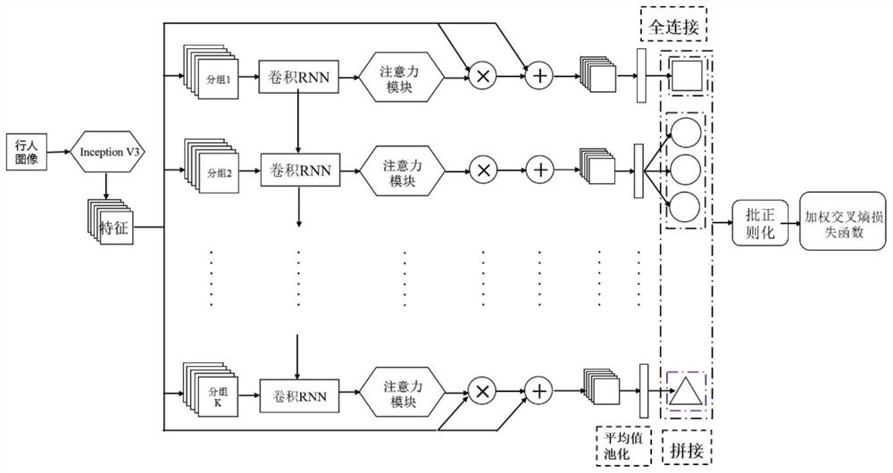 Pedestrian Attribute Recognition Network and Technology Based on Recurrent Neural Network Attention Model