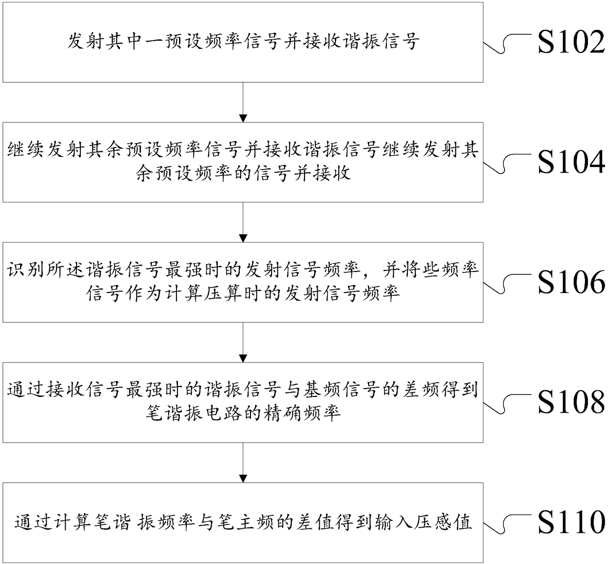 Digital panel, and input processing method and apparatus