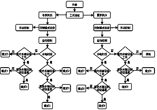 Combined cooling and heating system for comprehensive utilization of clean energy and production waste heat