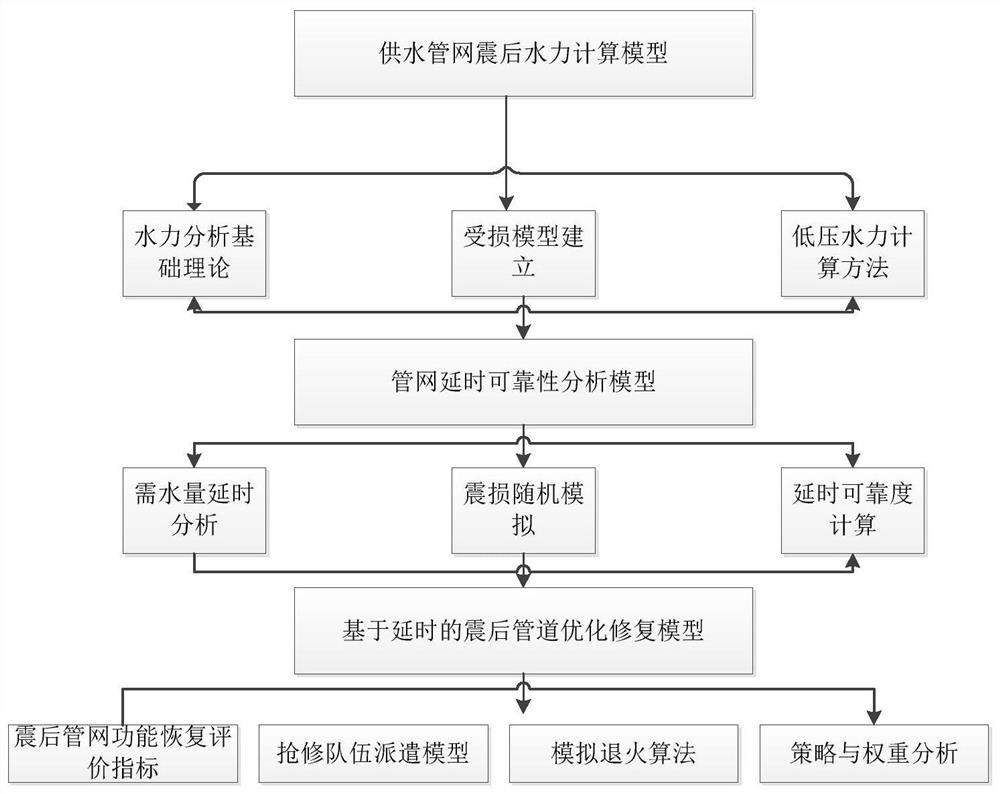 Post-earthquake analysis and optimization method for urban water supply pipe network based on delay simulation