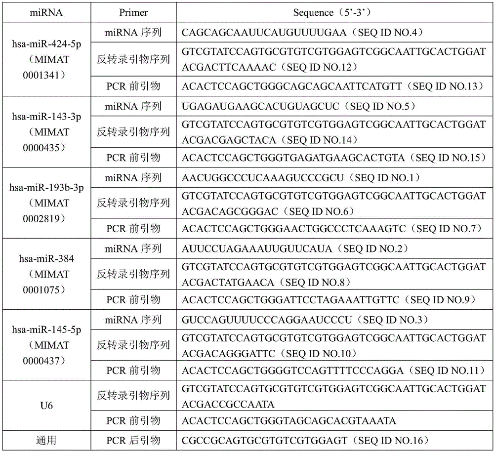 MiRNA biomarker and detection kit for thyroid cancer diagnosis