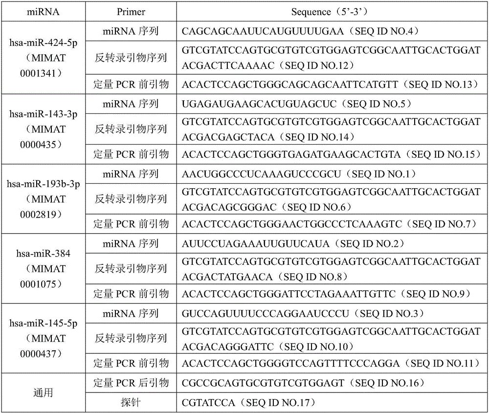 MiRNA biomarker and detection kit for thyroid cancer diagnosis