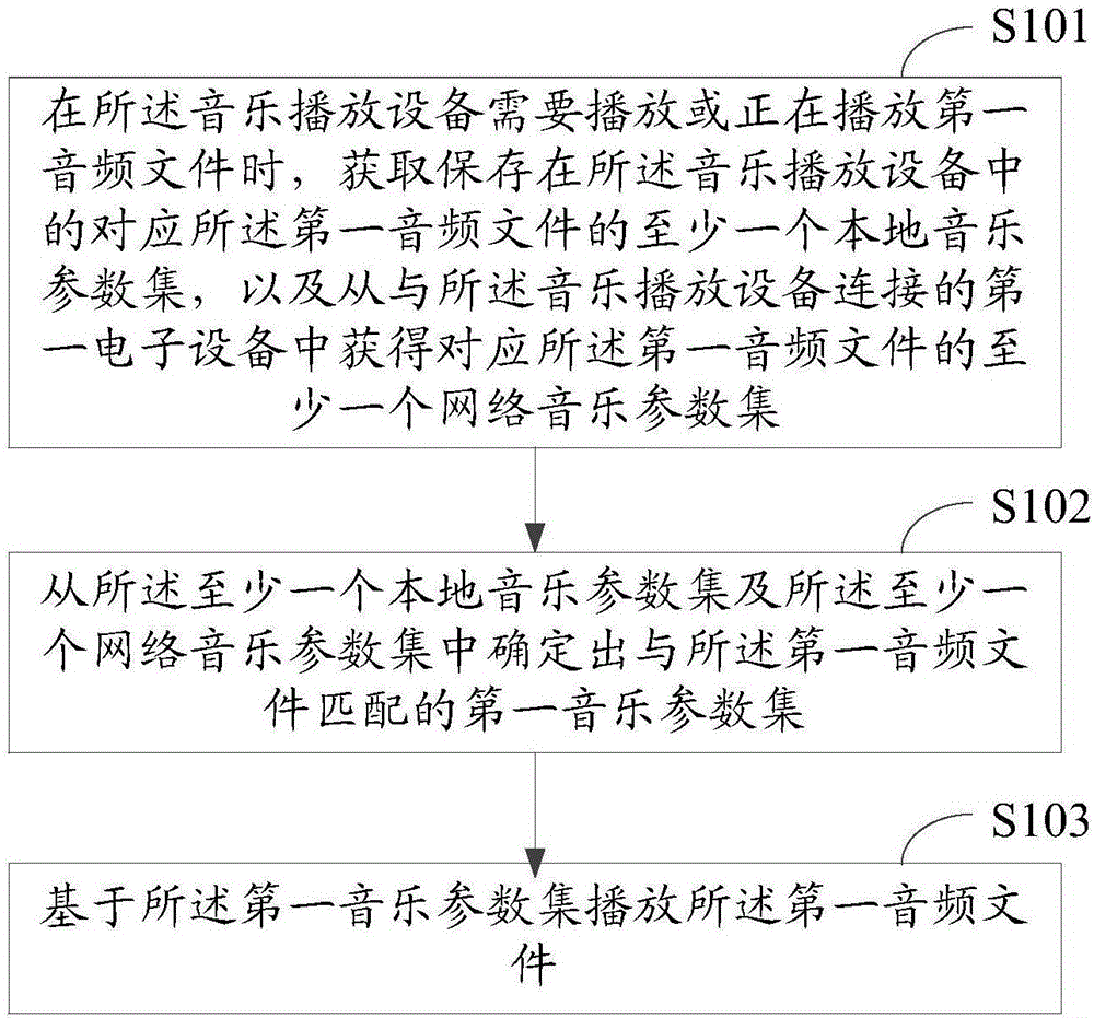 Music playing parameter calibration method and music playing equipment