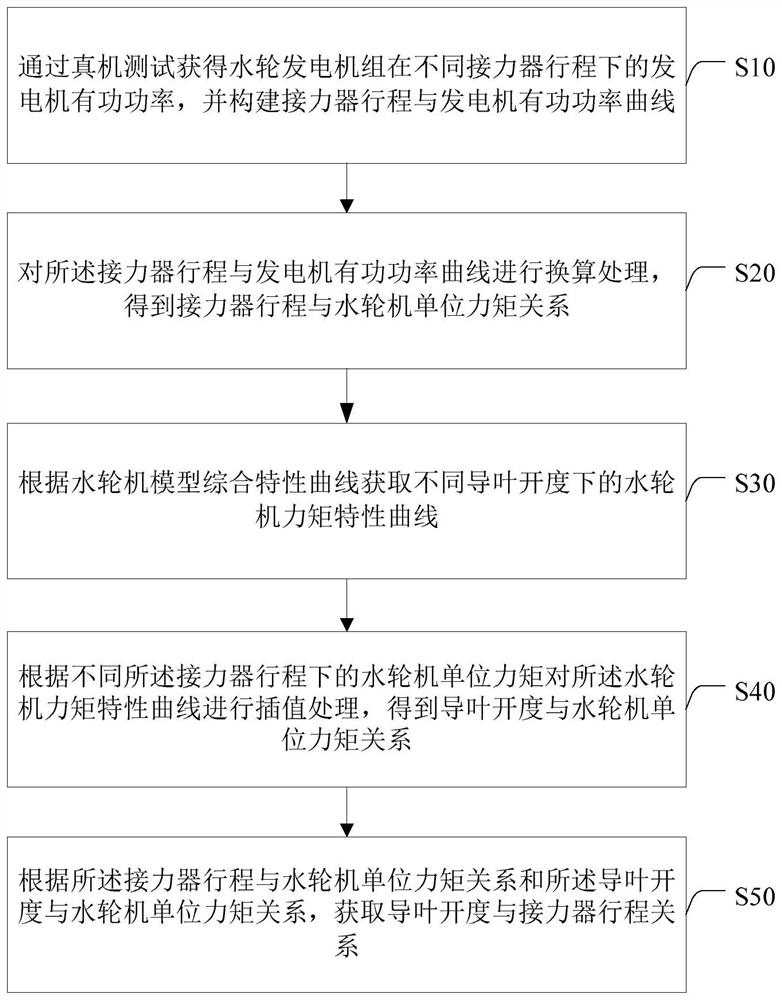 Method and device for identifying relation between guide vane opening and servomotor stroke of water turbine