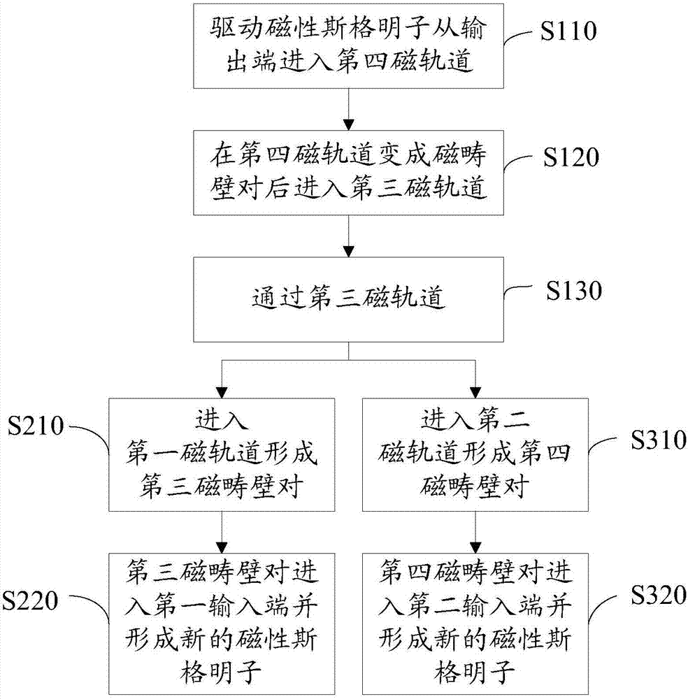 Or gate based on magnetic Skyrmion and control and application method thereof