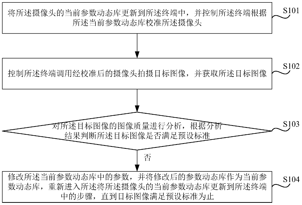 Terminal camera parameter calibration method and device, equipment and storage medium