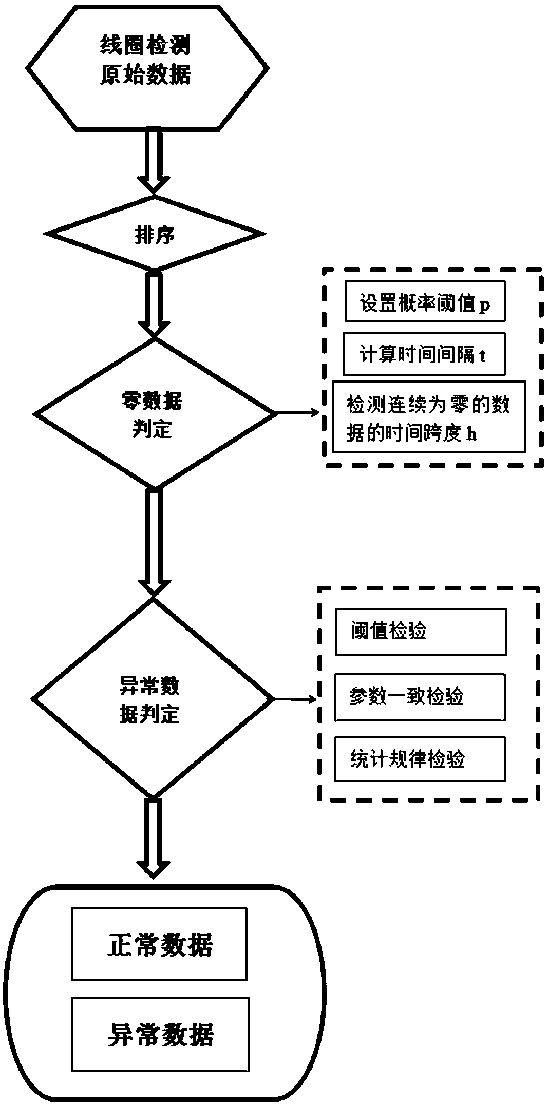 SCATS (Sydney coordinated adaptive traffic system) detector data abnormal value on-line detection method