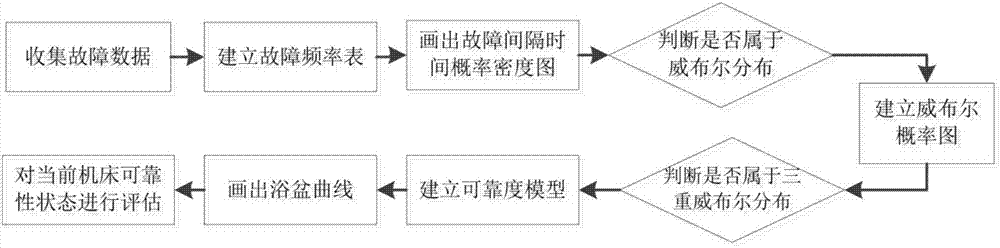 Acquisition system of maintenance reliability data of numerically controlled machine tool and method