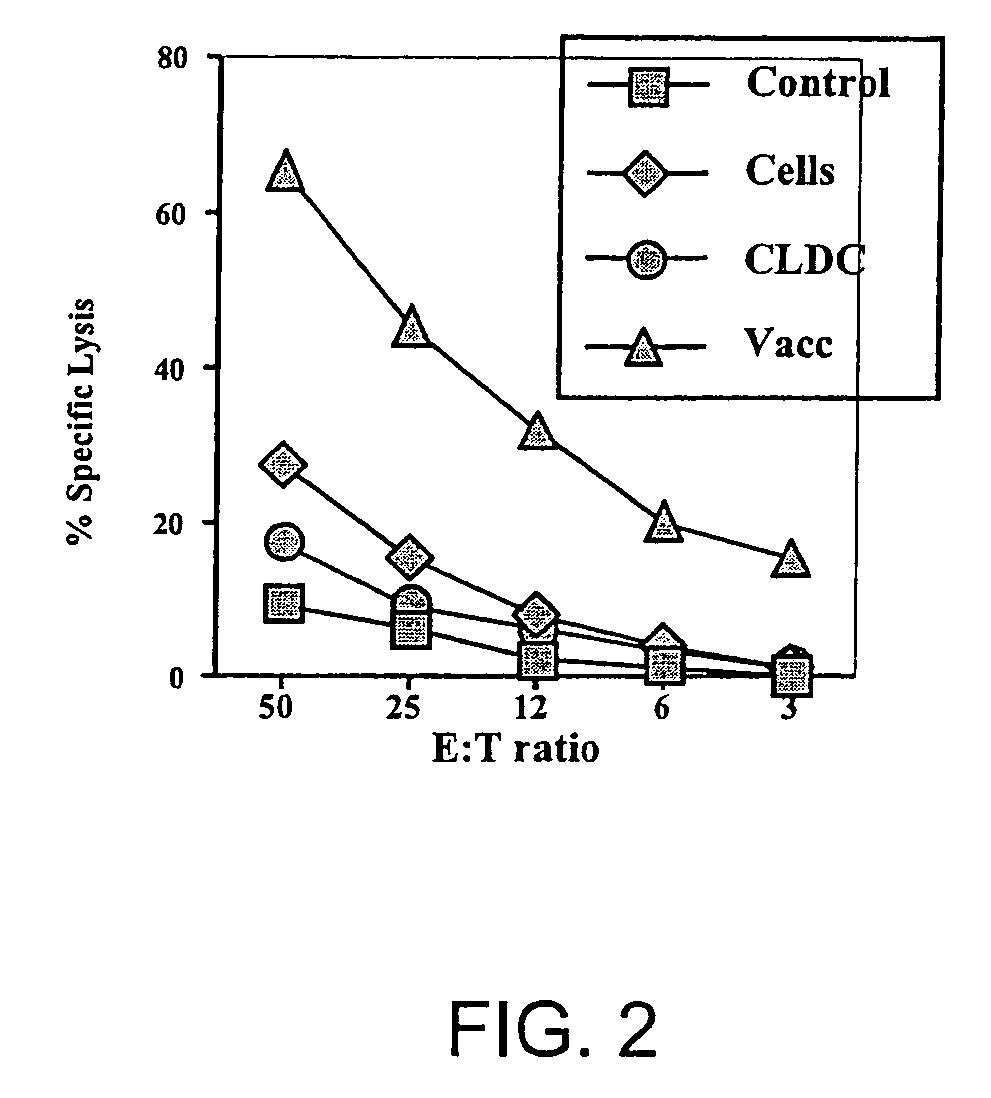 Methods of using nucleic acid vector-lipid complexes