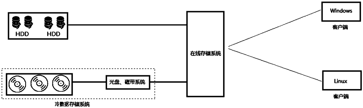 A new hybrid backup system with unified interface