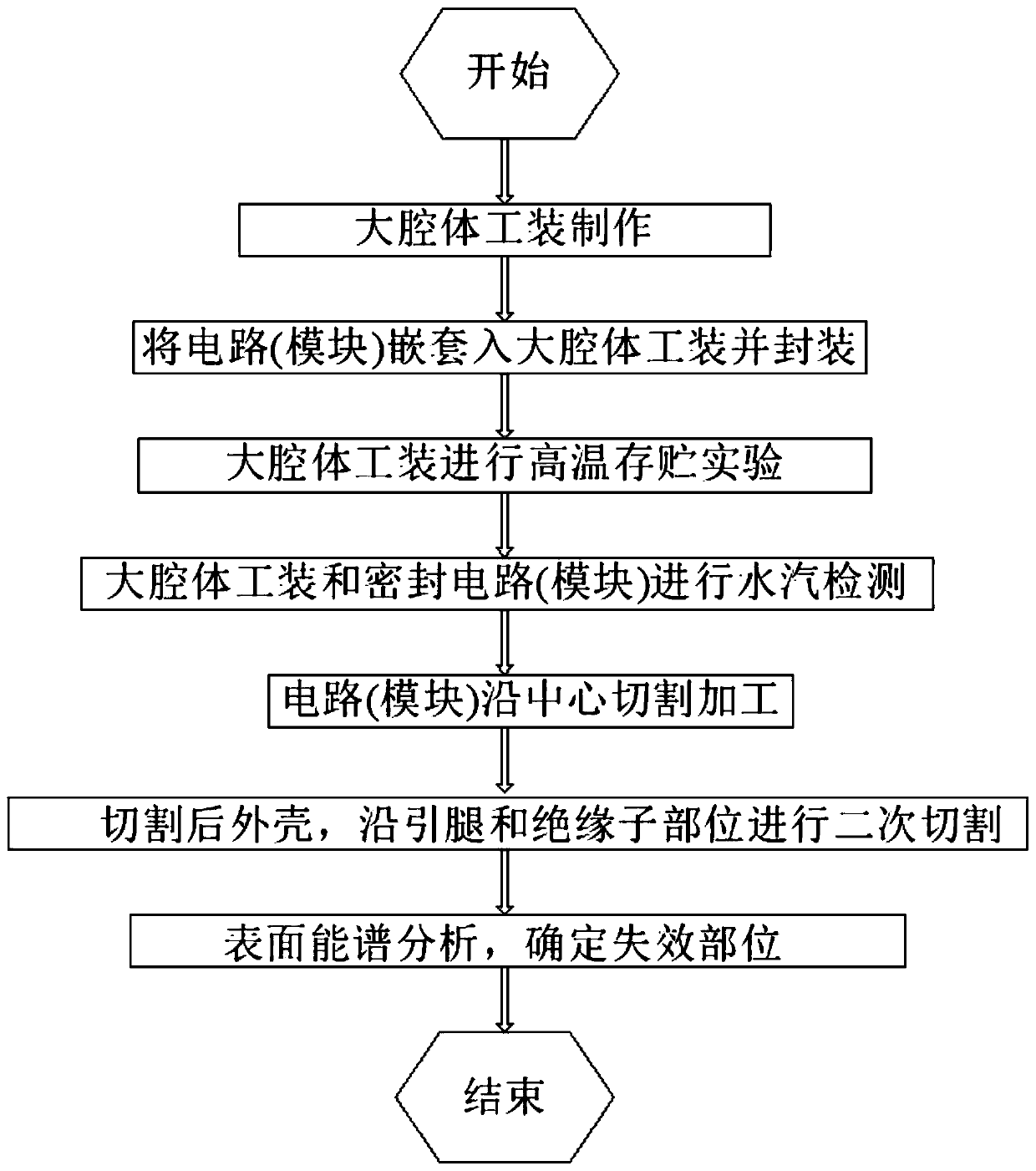 Intermittent seal failure analysis method for sealed circuit module in high temperature environment