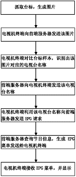 Method for acquiring analog TV channel EPG (Electronic Programme Guide) from web TV