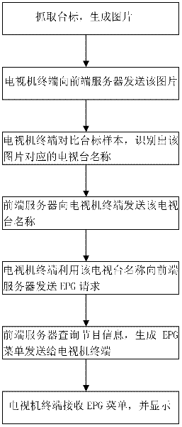 Method for acquiring analog TV channel EPG (Electronic Programme Guide) from web TV