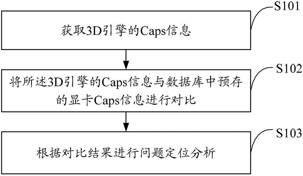 3d engine compatibility test method and device