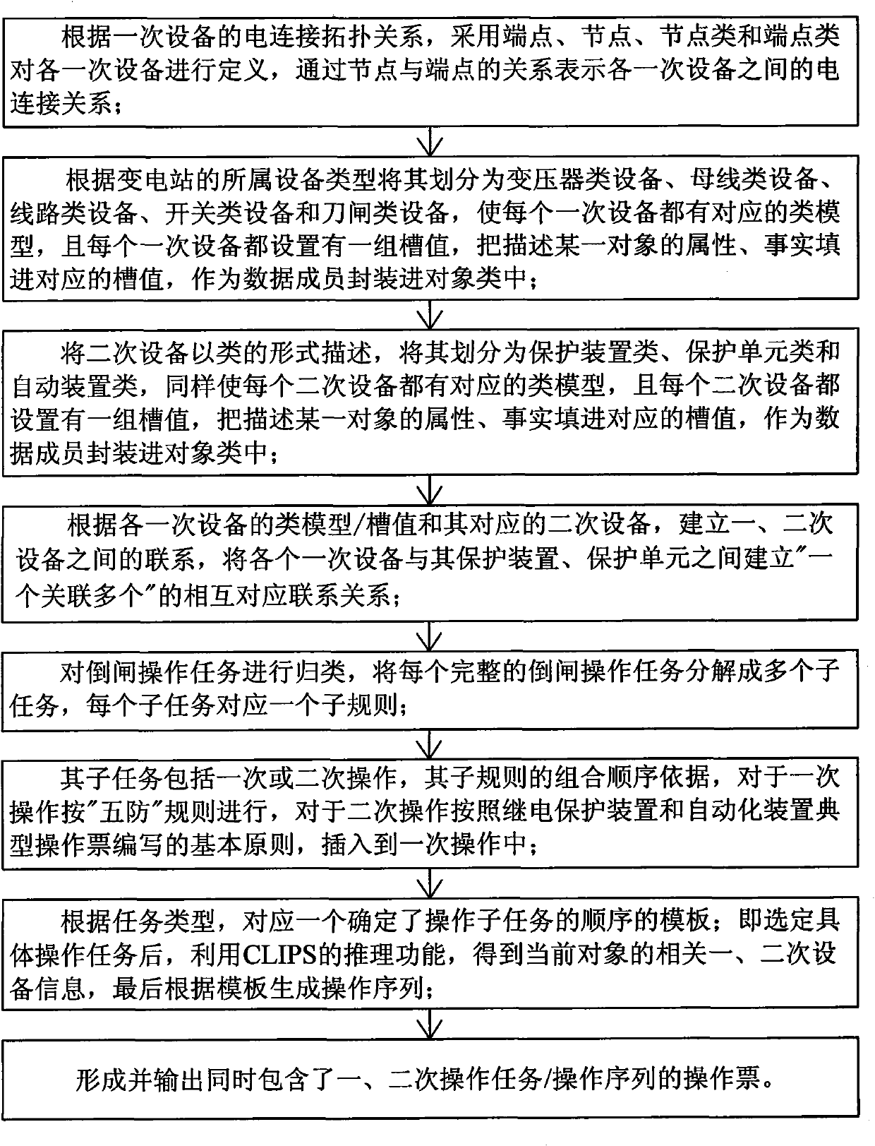 Modeling method of transformer station equipments used for synchronously giving order for primary and secondary equipment