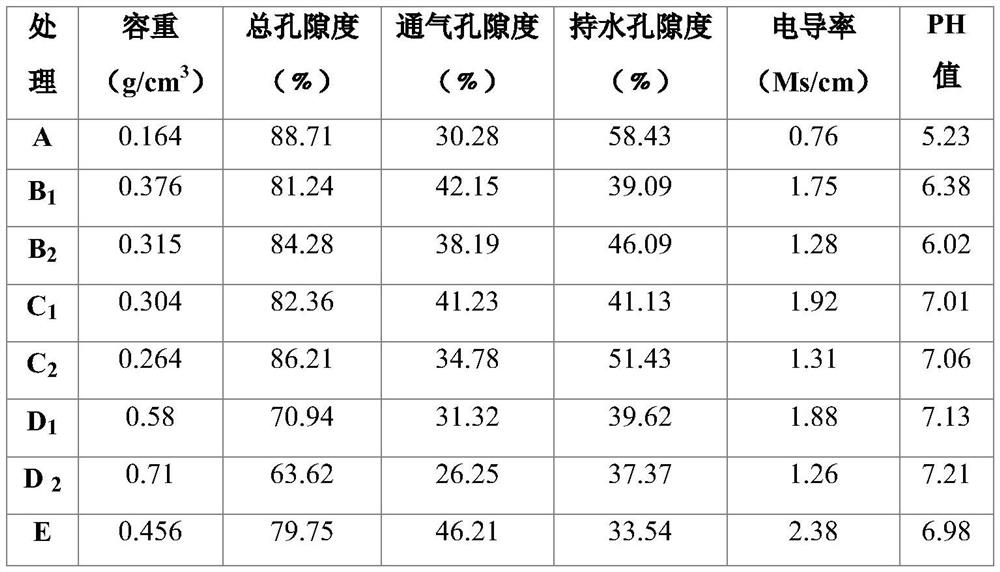 Layered cultivation substrate for mushroom residue organic fertilizer